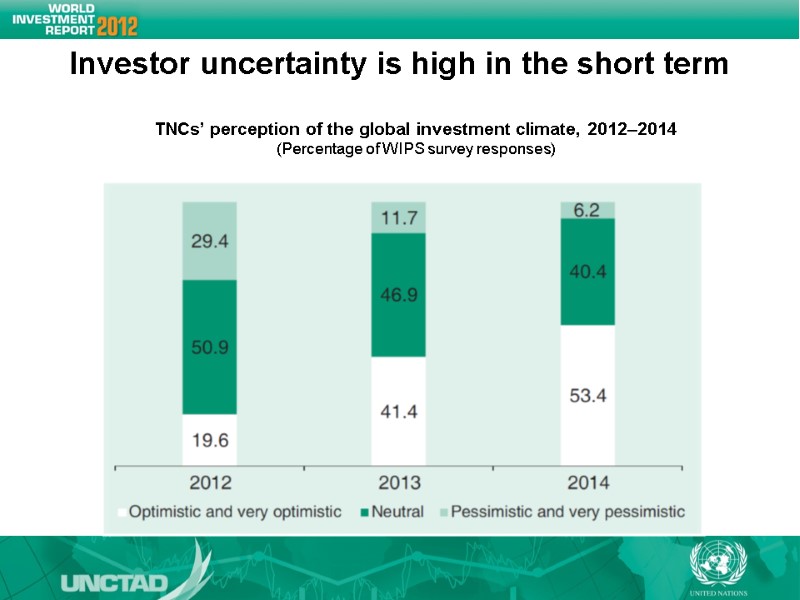 Investor uncertainty is high in the short term TNCs’ perception of the global investment Investor uncertainty is high in the short term TNCs’ perception of the global investment